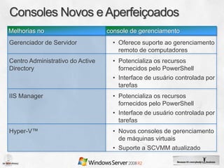 Melhorias no                      console de gerenciamento
Gerenciador de Servidor             • Oferece suporte ao gerenciamento
                                      remoto de computadores
Centro Administrativo do Active     • Potencializa os recursos
Directory                             fornecidos pelo PowerShell
                                    • Interface de usuário controlada por
                                      tarefas
IIS Manager                         • Potencializa os recursos
                                      fornecidos pelo PowerShell
                                    • Interface de usuário controlada por
                                      tarefas
Hyper-V™                            • Novos consoles de gerenciamento
                                      de máquinas virtuais
                                    • Suporte a SCVMM atualizado
 