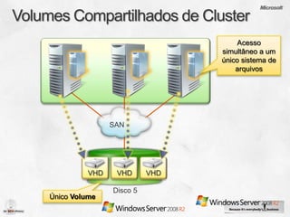Acesso
                               simultâneo a um
                               único sistema de
                                   arquivos




               SAN




         VHD    VHD      VHD

               Disco 5
Único Volume
 