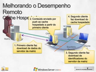 4. Segundo cliente
                      2. Conteúdo enviado por         faz download do
                         push ao cache                cache hospedado
                         hospedado a partir do
                         primeiro cliente

                                    Cliente
                                       1
Matriz


         1. Primeiro cliente faz                                 Cliente
                                                  Escritório
            download de dados do                                    2
                                                   Remoto
            servidor da matriz
                                                 3. Segundo cliente faz
                                                    download de
                                                    identificadores do
                                                    servidor da matriz
 