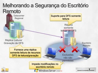 Datacenter                     Suporte para DFS somente
         Regional                                leitura

                                                      Réplica
                                                     somente
                                                 leitura de DFS


 Réplica Leitura/
Gravação de DFS                                                   Escritório
                                                                   Remoto
        Fornece uma réplica
     somente leitura de recursos
       DFS de leitura/gravação                    Exclusões
                                                   não são
                                                  permitidas
                        Impede modificações no
                           escritório remoto
 