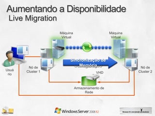 Máquina                       Máquina
                    Virtual                       Virtual




                        Sincronização de
                            Dados de
                      Conteúdo de Memória
        Nó de
                          Configuração
                            Memória                          Nó de
Usuá   Cluster 1                                            Cluster 2
 rio                                     VHD



                              Armazenamento de
                                    Rede
 