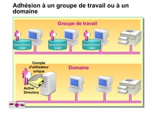 Adhésion à un groupe de travail ou à un
domaine
Groupe de travail
Domaine
GestionnaireGestionnaire
SAMSAM
GestionnaireGestionnaire
SAMSAM
GestionnaireGestionnaire
SAMSAM
Compte
d'utilisateur
unique
Active
Directory
 