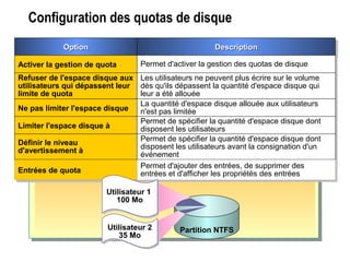 Configuration des quotas de disque
OptionOptionOptionOption DescriptionDescriptionDescriptionDescription
Activer la gestion de quotaActiver la gestion de quota Permet d'activer la gestion des quotas de disquePermet d'activer la gestion des quotas de disque
Refuser de l'espace disque aux
utilisateurs qui dépassent leur
limite de quota
Refuser de l'espace disque aux
utilisateurs qui dépassent leur
limite de quota
Les utilisateurs ne peuvent plus écrire sur le volume
dès qu'ils dépassent la quantité d'espace disque qui
leur a été allouée
Les utilisateurs ne peuvent plus écrire sur le volume
dès qu'ils dépassent la quantité d'espace disque qui
leur a été allouée
Ne pas limiter l'espace disqueNe pas limiter l'espace disque La quantité d'espace disque allouée aux utilisateurs
n'est pas limitée
La quantité d'espace disque allouée aux utilisateurs
n'est pas limitée
Limiter l'espace disque àLimiter l'espace disque à Permet de spécifier la quantité d'espace disque dont
disposent les utilisateurs
Permet de spécifier la quantité d'espace disque dont
disposent les utilisateurs
Définir le niveau
d'avertissement à
Définir le niveau
d'avertissement à
Permet de spécifier la quantité d'espace disque dont
disposent les utilisateurs avant la consignation d'un
événement
Permet de spécifier la quantité d'espace disque dont
disposent les utilisateurs avant la consignation d'un
événement
Entrées de quotaEntrées de quota Permet d'ajouter des entrées, de supprimer des
entrées et d'afficher les propriétés des entrées
Permet d'ajouter des entrées, de supprimer des
entrées et d'afficher les propriétés des entrées
Partition NTFS
Utilisateur 1
100 Mo
Utilisateur 1
100 Mo
Utilisateur 2
35 Mo
Utilisateur 2
35 Mo
 