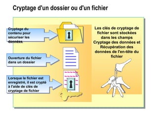 Cryptage d'un dossier ou d'un fichier
~~~~~
~~~~~
~~~~~
~~~~~
~~~~~
~~~~~
~~~~~
~~~~~
Les clés de cryptage de
fichier sont stockées
dans les champs
Cryptage des données et
Récupération des
données de l'en-tête du
fichier
Cryptage du
contenu pour
sécuriser les
données
Cryptage du
contenu pour
sécuriser les
données
Ouverture du fichier
dans un dossier
Ouverture du fichier
dans un dossier
Lorsque le fichier est
enregistré, il est crypté
à l'aide de clés de
cryptage de fichier
Lorsque le fichier est
enregistré, il est crypté
à l'aide de clés de
cryptage de fichier
 
