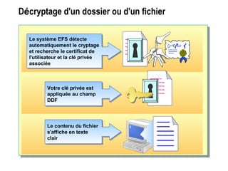 Décryptage d'un dossier ou d'un fichier
~~~~
~~~~~
~~~~~
~~~~~
~~~~~
~~~~
~~~~~
~~~~~
~~~~~
~~~~~
Le contenu du fichier
s'affiche en texte
clair
Le contenu du fichier
s'affiche en texte
clair
Le système EFS détecte
automatiquement le cryptage
et recherche le certificat de
l'utilisateur et la clé privée
associée
Le système EFS détecte
automatiquement le cryptage
et recherche le certificat de
l'utilisateur et la clé privée
associée
~~~~
~~~~~
~~~~~
~~~~~
~~~~~
~~~~
~~~~~
~~~~~
~~~~~
~~~~~
Votre clé privée est
appliquée au champ
DDF
Votre clé privée est
appliquée au champ
DDF
 