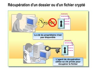 Récupération d'un dossier ou d'un fichier crypté
~~~~
~~~~~
~~~~~
~~~~~
~~~~~
~~~~
~~~~~
~~~~~
~~~~~
~~~~~
La clé du propriétaire n'est
pas disponible
La clé du propriétaire n'est
pas disponible
L'agent de récupération
utilise sa clé privée pour
récupérer le fichier
L'agent de récupération
utilise sa clé privée pour
récupérer le fichier
~~~~
~~~~~
~~~~~
~~~~~
~~~~~
~~~~
~~~~~
~~~~~
~~~~~
~~~~~
 
