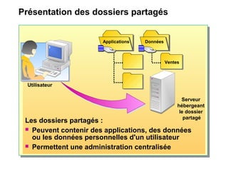 Présentation des dossiers partagés
Les dossiers partagés :
 Peuvent contenir des applications, des données
ou les données personnelles d'un utilisateur
 Permettent une administration centralisée
DonnéesDonnées
Ventes
ApplicationsApplications
Utilisateur
Serveur
hébergeant
le dossier
partagé
 