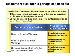 Éléments requis pour le partage des dossiers
Les éléments requis sont déterminés par les conditions suivantes :
 Si le dossier partagé se trouve sur un ordinateur qui appartient à
un domaine ou à un groupe de travail
 Le type de système d'exploitation exécuté sur l'ordinateur où se
trouve le dossier partagé
Pour partager des dossiersPour partager des dossiersPour partager des dossiersPour partager des dossiers Vous devez êtreVous devez être
membre du groupemembre du groupe
Vous devez êtreVous devez être
membre du groupemembre du groupe
Dans un domaine WindowsDans un domaine Windows Administrateurs ou
Opérateurs de serveur
Administrateurs ou
Opérateurs de serveur
Dans un groupe de travail
Windows
Dans un groupe de travail
Windows
Administrateurs ou
Utilisateurs avec
pouvoir
Administrateurs ou
Utilisateurs avec
pouvoir
Sur un ordinateur client exécutant
Windows Professionnel
Sur un ordinateur client exécutant
Windows Professionnel
Administrateurs ou
Utilisateurs avec
pouvoir
Administrateurs ou
Utilisateurs avec
pouvoir
 