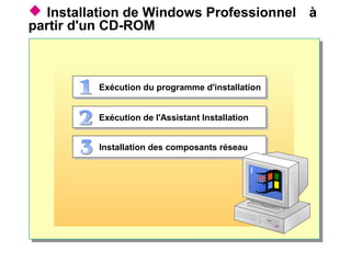  Installation de Windows Professionnel à
partir d'un CD-ROM
Exécution du programme d'installationExécution du programme d'installation
Exécution de l'Assistant InstallationExécution de l'Assistant Installation
Installation des composants réseauInstallation des composants réseau
 