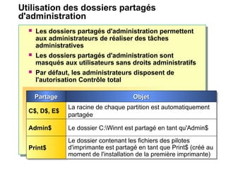Utilisation des dossiers partagés
d'administration
 Les dossiers partagés d'administration permettent
aux administrateurs de réaliser des tâches
administratives
 Les dossiers partagés d'administration sont
masqués aux utilisateurs sans droits administratifs
 Par défaut, les administrateurs disposent de
l'autorisation Contrôle total
PartagePartagePartagePartage ObjetObjetObjetObjet
C$, D$, E$C$, D$, E$ La racine de chaque partition est automatiquement
partagée
La racine de chaque partition est automatiquement
partagée
Admin$Admin$ Le dossier C:Winnt est partagé en tant qu'Admin$Le dossier C:Winnt est partagé en tant qu'Admin$
Print$Print$
Le dossier contenant les fichiers des pilotes
d'imprimante est partagé en tant que Print$ (créé au
moment de l'installation de la première imprimante)
Le dossier contenant les fichiers des pilotes
d'imprimante est partagé en tant que Print$ (créé au
moment de l'installation de la première imprimante)
 