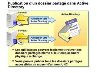 Active Directory
Publié
Publié
Dossier1
Dossier2
Publication vers
Active Directory
Publication vers
Active Directory
Publication d'un dossier partagé dans Active
Directory
 Les utilisateurs peuvent facilement trouver des
dossiers partagés même si leur emplacement
physique a changé
 Vous pouvez publier tous les dossiers partagés
accessibles au moyen d'un nom UNC
Dossier1Dossier1
Serveur1
Dossier2Dossier2
Serveur2
Publication vers
Active Directory
Publication vers
Active Directory
 