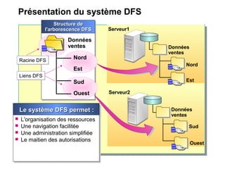 Présentation du système DFS
Serveur2
Sud
Ouest
Données
ventes
Serveur1
Données
ventes
Nord
Est
Structure deStructure de
l'arborescence DFSl'arborescence DFS
Structure deStructure de
l'arborescence DFSl'arborescence DFS
Données
ventes
Nord
Est
Sud
Ouest
Racine DFSRacine DFS
Liens DFSLiens DFS
Le système DFS permet :Le système DFS permet :Le système DFS permet :Le système DFS permet :
 L'organisation des ressources
 Une navigation facilitée
 Une administration simplifiée
 Le maitien des autorisations
 L'organisation des ressources
 Une navigation facilitée
 Une administration simplifiée
 Le maitien des autorisations
 