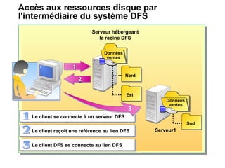Accès aux ressources disque par
l'intermédiaire du système DFS
Le client se connecte à un serveur DFSLe client se connecte à un serveur DFS
Le client reçoit une référence au lien DFSLe client reçoit une référence au lien DFS
Le client DFS se connecte au lien DFSLe client DFS se connecte au lien DFS
Données
ventes
Données
ventes
Sud
Données
ventes
Données
ventes
Nord
Est
Serveur hébergeant
la racine DFS
Serveur1
1111
2222
3
 