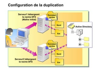 Configuration de la duplication
Serveur1 hébergeant
la racine DFS
(Maître initial)
Serveur2 hébergeant
la racine DFS
Données
ventes
Données
ventes
Nord
Est
Données
ventes
Données
ventes
Nord
Est
Active Directory
 