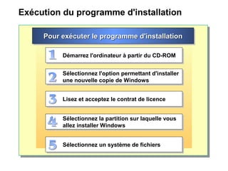 Exécution du programme d'installation
Démarrez l'ordinateur à partir du CD-ROMDémarrez l'ordinateur à partir du CD-ROM
Sélectionnez l'option permettant d'installer
une nouvelle copie de Windows
Sélectionnez l'option permettant d'installer
une nouvelle copie de Windows
Lisez et acceptez le contrat de licenceLisez et acceptez le contrat de licence
Sélectionnez la partition sur laquelle vous
allez installer Windows
Sélectionnez la partition sur laquelle vous
allez installer Windows
Sélectionnez un système de fichiersSélectionnez un système de fichiers
Pour exécuter le programme d'installationPour exécuter le programme d'installationPour exécuter le programme d'installationPour exécuter le programme d'installation
 