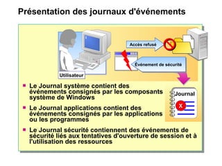  Le Journal système contient des
événements consignés par les composants
système de Windows
 Le Journal applications contient des
événements consignés par les applications
ou les programmes
 Le Journal sécurité contiennent des événements de
sécurité liés aux tentatives d'ouverture de session et à
l'utilisation des ressources
Présentation des journaux d'événements
UtilisateurUtilisateur
Accès refuséAccès refusé
Journal
XXXX
Événement de sécuritéÉvénement de sécurité
 