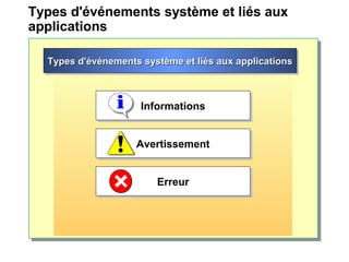 Types d'événements système et liés aux
applications
Types d'événements système et liés aux applicationsTypes d'événements système et liés aux applicationsTypes d'événements système et liés aux applicationsTypes d'événements système et liés aux applications
InformationsInformations
AvertissementAvertissement
ErreurErreur
 
