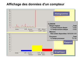 Affichage des données d'un compteur
HistogrammeHistogrammeHistogrammeHistogramme
GraphiqueGraphiqueGraphiqueGraphique
LONDON
Disque logique
% Temps lecture disque
% Temps écriture disque
_Total
0.000
0.000
Mémoire
Kilo-octets disponibles 38830080.000
Processor
% Temps processor
_Total
16.162
RapportRapportRapportRapport
 