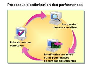 Processus d'optimisation des performances
Identification des zones
où les performances
ne sont pas satisfaisantes
Prise de mesures
correctives
Analyse des
données surveillées
 