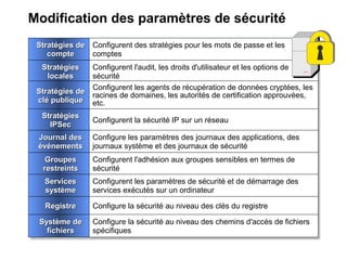 Modification des paramètres de sécurité
Stratégies deStratégies de
comptecompte
Stratégies deStratégies de
comptecompte
StratégiesStratégies
localeslocales
StratégiesStratégies
localeslocales
Stratégies deStratégies de
clé publiqueclé publique
Stratégies deStratégies de
clé publiqueclé publique
StratégiesStratégies
IPSecIPSec
StratégiesStratégies
IPSecIPSec
Journal desJournal des
événementsévénements
Journal desJournal des
événementsévénements
Configurent des stratégies pour les mots de passe et les
comptes
Configurent des stratégies pour les mots de passe et les
comptes
Configurent l'audit, les droits d'utilisateur et les options de
sécurité
Configurent l'audit, les droits d'utilisateur et les options de
sécurité
Configurent les agents de récupération de données cryptées, les
racines de domaines, les autorités de certification approuvées,
etc.
Configurent les agents de récupération de données cryptées, les
racines de domaines, les autorités de certification approuvées,
etc.
Configurent la sécurité IP sur un réseauConfigurent la sécurité IP sur un réseau
Configure les paramètres des journaux des applications, des
journaux système et des journaux de sécurité
Configure les paramètres des journaux des applications, des
journaux système et des journaux de sécurité
GroupesGroupes
restreintsrestreints
GroupesGroupes
restreintsrestreints
Configurent l'adhésion aux groupes sensibles en termes de
sécurité
Configurent l'adhésion aux groupes sensibles en termes de
sécurité
ServicesServices
systèmesystème
ServicesServices
systèmesystème
Configurent les paramètres de sécurité et de démarrage des
services exécutés sur un ordinateur
Configurent les paramètres de sécurité et de démarrage des
services exécutés sur un ordinateur
RegistreRegistreRegistreRegistre Configure la sécurité au niveau des clés du registreConfigure la sécurité au niveau des clés du registre
Système deSystème de
fichiersfichiers
Système deSystème de
fichiersfichiers
Configure la sécurité au niveau des chemins d'accès de fichiers
spécifiques
Configure la sécurité au niveau des chemins d'accès de fichiers
spécifiques
 