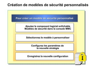 Création de modèles de sécurité personnalisés
Pour créer un modèle de sécurité personnaliséPour créer un modèle de sécurité personnaliséPour créer un modèle de sécurité personnaliséPour créer un modèle de sécurité personnalisé
Ajoutez le composant logiciel enfichable
Modèles de sécurité dans la console MMC
Ajoutez le composant logiciel enfichable
Modèles de sécurité dans la console MMC
Sélectionnez le modèle à personnaliserSélectionnez le modèle à personnaliser
Configurez les paramètres de
la nouvelle stratégie
Configurez les paramètres de
la nouvelle stratégie
Enregistrez la nouvelle configurationEnregistrez la nouvelle configuration
 