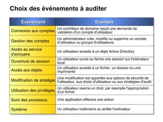 Choix des événements à auditer
ÉvénementÉvénementÉvénementÉvénement ExempleExempleExempleExemple
Connexion aux comptesConnexion aux comptes Un contrôleur de domaine reçoit une demande de
validation d'un compte d'utilisateur
Un contrôleur de domaine reçoit une demande de
validation d'un compte d'utilisateur
Gestion des comptesGestion des comptes Un administrateur crée, modifie ou supprime un compte
d'utilisateur ou groupe d'utilisateurs
Un administrateur crée, modifie ou supprime un compte
d'utilisateur ou groupe d'utilisateurs
Accès au service
d'annuaire
Accès au service
d'annuaire
Un utilisateur accède à un objet Active DirectoryUn utilisateur accède à un objet Active Directory
Ouverture de sessionOuverture de session Un utilisateur ouvre ou ferme une session sur l'ordinateur
local
Un utilisateur ouvre ou ferme une session sur l'ordinateur
local
Accès aux objetsAccès aux objets Un utilisateur accède à un fichier, un dossier ou une
imprimante
Un utilisateur accède à un fichier, un dossier ou une
imprimante
Modification de stratégieModification de stratégie Une modification est apportée aux options de sécurité de
l'utilisateur, aux droits d'utilisateur ou aux stratégies d'audit
Une modification est apportée aux options de sécurité de
l'utilisateur, aux droits d'utilisateur ou aux stratégies d'audit
Utilisation des privilègesUtilisation des privilèges Un utilisateur exerce un droit, par exemple l'appropriation
d'un fichier
Un utilisateur exerce un droit, par exemple l'appropriation
d'un fichier
Suivi des processusSuivi des processus Une application effectue une actionUne application effectue une action
SystèmeSystème Un utilisateur redémarre ou arrête l'ordinateurUn utilisateur redémarre ou arrête l'ordinateur
 
