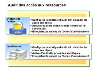 Audit des accès aux ressources
Système de
fichiers
Système de
fichiers
 Configurez la stratégie d'audit afin d'auditer les
accès aux objets
 Activez l'audit de dossiers et de fichiers NTFS
spécifiques
 Enregistrez le succès ou l'échec d'un événement
 Configurez la stratégie d'audit afin d'auditer les
accès aux objets
 Activez l'audit de dossiers et de fichiers NTFS
spécifiques
 Enregistrez le succès ou l'échec d'un événementNTFSNTFS
ImprimantesImprimantes  Configurez la stratégie d'audit afin d'auditer les
accès aux objets
 Activez l'audit d'imprimantes spécifiques
 Enregistrez le succès ou l'échec d'un événement
 Configurez la stratégie d'audit afin d'auditer les
accès aux objets
 Activez l'audit d'imprimantes spécifiques
 Enregistrez le succès ou l'échec d'un événement
 