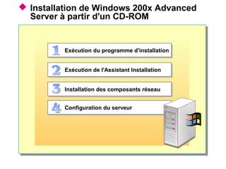  Installation de Windows 200x Advanced
Server à partir d'un CD-ROM
Exécution du programme d'installationExécution du programme d'installation
Exécution de l'Assistant InstallationExécution de l'Assistant Installation
Installation des composants réseauInstallation des composants réseau
Configuration du serveurConfiguration du serveur
 