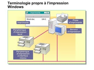 Terminologie propre à l'impression
Windows
ImprimanteImprimante
Word.doc Util.2
ServeurServeur
d'impressiond'impression
ServeurServeur
d'impressiond'impression
ImprimanteImprimanteImprimanteImprimante
PériphériquePériphérique
d'impressiond'impression
locallocal
PériphériquePériphérique
d'impressiond'impression
locallocal
PilotePilote
d'imprimanted'imprimante
PilotePilote
d'imprimanted'imprimante
PériphériquePériphérique
d'impressiond'impression
à interfaceà interface
réseauréseau
PériphériquePériphérique
d'impressiond'impression
à interfaceà interface
réseauréseau
 