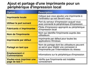Ajout et partage d'une imprimante pour un
périphérique d'impression local
OptionOptionOptionOption
Imprimante localeImprimante locale
DescriptionDescriptionDescriptionDescription
Utiliser le port suivantUtiliser le port suivant
Indique que vous ajoutez une imprimante à
l'ordinateur qui est devant vous
Indique que vous ajoutez une imprimante à
l'ordinateur qui est devant vous
Fabricants et ImprimantesFabricants et Imprimantes
Port du serveur d'impression auquel vous
avez connecté le périphérique d'impression
Port du serveur d'impression auquel vous
avez connecté le périphérique d'impression
Nom de l'imprimanteNom de l'imprimante
Pilote d'impression approprié au périphérique
d'impression local
Pilote d'impression approprié au périphérique
d'impression local
Imprimante par défautImprimante par défaut
Nom qui identifie l'imprimante auprès des
utilisateurs
Nom qui identifie l'imprimante auprès des
utilisateurs
Partagé en tant quePartagé en tant que
Imprimante par défaut pour toutes les
applications Windows
Imprimante par défaut pour toutes les
applications Windows
Emplacement et
Commentaires
Emplacement et
Commentaires
Nom de partage dont les utilisateurs peuvent
se servir pour établir une connexion à
l'imprimante par l'intermédiaire du réseau
Nom de partage dont les utilisateurs peuvent
se servir pour établir une connexion à
l'imprimante par l'intermédiaire du réseau
Voulez-vous imprimer une
page de test ?
Voulez-vous imprimer une
page de test ?
Informations sur le périphérique d'impressionInformations sur le périphérique d'impression
Vérifie que l'imprimante est installée
correctement
Vérifie que l'imprimante est installée
correctement
 