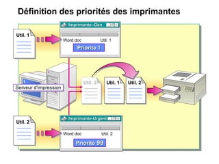 Définition des priorités des imprimantes
Serveur d'impressionServeur d'impression
Util. 2 Util. 1 Util. 2
Imprimante-UrgentImprimante-Urgent
Word.doc Util. 2
PrioritéPriorité 9999
Util. 2
Imprimante–Gén.Imprimante–Gén.
Word.doc Util. 1
PrioritéPriorité 11
Util. 1
 