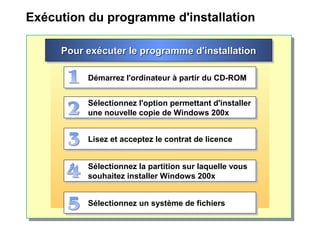 Exécution du programme d'installation
Démarrez l'ordinateur à partir du CD-ROMDémarrez l'ordinateur à partir du CD-ROM
Sélectionnez l'option permettant d'installer
une nouvelle copie de Windows 200x
Sélectionnez l'option permettant d'installer
une nouvelle copie de Windows 200x
Lisez et acceptez le contrat de licenceLisez et acceptez le contrat de licence
Sélectionnez la partition sur laquelle vous
souhaitez installer Windows 200x
Sélectionnez la partition sur laquelle vous
souhaitez installer Windows 200x
Sélectionnez un système de fichiersSélectionnez un système de fichiers
Pour exécuter le programme d'installationPour exécuter le programme d'installationPour exécuter le programme d'installationPour exécuter le programme d'installation
 