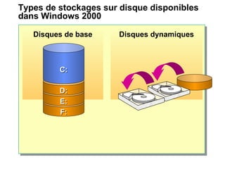 Types de stockages sur disque disponibles
dans Windows 2000
Disques de base
F:F:
E:E:
D:D:
C:C:
Disques dynamiques
 