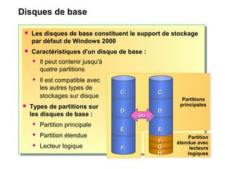Disques de base
Partition
étendue avec
lecteurs
logiquesH:H:
G:G:
F:F:
E:E:
D:D:
C:C:
F:F:
E:E:
D:D:
C:C:
- ou -- ou -- ou -- ou -
Partitions
principales
 Les disques de base constituent le support de stockage
par défaut de Windows 2000
 Caractéristiques d'un disque de base :
 Il peut contenir jusqu'à
quatre partitions
 Il est compatible avec
les autres types de
stockages sur disque
 Types de partitions sur
les disques de base :
 Partition principale
 Partition étendue
 Lecteur logique
 