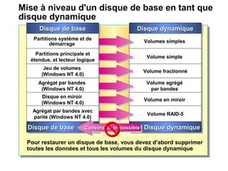 Mise à niveau d'un disque de base en tant que
disque dynamique
Disque dynamiqueDisque dynamiqueDisque dynamiqueDisque dynamique
Volumes simplesVolumes simples
Volume simpleVolume simple
Volume fractionnéVolume fractionné
Volume agrégé
par bandes
Volume agrégé
par bandes
Volume en miroirVolume en miroir
Volume RAID-5Volume RAID-5
Disque dynamiqueDisque dynamiqueDisque dynamiqueDisque dynamique
Disque de baseDisque de baseDisque de baseDisque de base
Partitions système et de
démarrage
Partitions système et de
démarrage
Partitions principale et
étendue, et lecteur logique
Partitions principale et
étendue, et lecteur logique
Jeu de volumes
(Windows NT 4.0)
Jeu de volumes
(Windows NT 4.0)
Agrégat par bandes
(Windows NT 4.0)
Agrégat par bandes
(Windows NT 4.0)
Disque en miroir
(Windows NT 4.0)
Disque en miroir
(Windows NT 4.0)
Agrégat par bandes avec
parité (Windows NT 4.0)
Agrégat par bandes avec
parité (Windows NT 4.0)
Disque de baseDisque de baseDisque de baseDisque de base Conversion impossibleConversion impossibleConversion impossibleConversion impossible
Pour restaurer un disque de base, vous devez d'abord supprimer
toutes les données et tous les volumes du disque dynamique
 