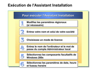 Exécution de l'Assistant Installation
Modifiez les paramètres régionaux
(si nécessaire)
Modifiez les paramètres régionaux
(si nécessaire)
Entrez votre nom et celui de votre sociétéEntrez votre nom et celui de votre société
Choisissez un mode de licenceChoisissez un mode de licence
Entrez le nom de l'ordinateur et le mot de
passe du compte Administrateur local
Entrez le nom de l'ordinateur et le mot de
passe du compte Administrateur local
Sélectionnez les composants facultatifs de
Windows 200x
Sélectionnez les composants facultatifs de
Windows 200x
Pour exécuter l'Assistant InstallationPour exécuter l'Assistant InstallationPour exécuter l'Assistant InstallationPour exécuter l'Assistant Installation
Sélectionnez les paramètres de date, heure
et fuseau horaire
Sélectionnez les paramètres de date, heure
et fuseau horaire
 