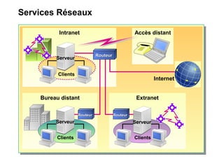 Services Réseaux
Accès distantIntranet
Bureau distant
Clients
Extranet
RouteurRouteur
Serveur
Clients
RouteurRouteur
Clients
RouteurRouteur
Internet
Serveur Serveur
 
