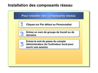 Installation des composants réseau
Pour installer des composants réseauPour installer des composants réseauPour installer des composants réseauPour installer des composants réseau
Cliquez sur Par défaut ou PersonnaliséCliquez sur Par défaut ou Personnalisé
Entrez un nom de groupe de travail ou de
domaine
Entrez un nom de groupe de travail ou de
domaine
Entrez le mot de passe du compte
Administrateur de l'ordinateur local pour
ouvrir une session
Entrez le mot de passe du compte
Administrateur de l'ordinateur local pour
ouvrir une session
 