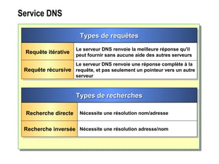 Service DNS
Types de requêtesTypes de requêtesTypes de requêtesTypes de requêtes
Requête itérativeRequête itérative Le serveur DNS renvoie la meilleure réponse qu'il
peut fournir sans aucune aide des autres serveurs
Le serveur DNS renvoie la meilleure réponse qu'il
peut fournir sans aucune aide des autres serveurs
Requête récursiveRequête récursive
Le serveur DNS renvoie une réponse complète à la
requête, et pas seulement un pointeur vers un autre
serveur
Le serveur DNS renvoie une réponse complète à la
requête, et pas seulement un pointeur vers un autre
serveur
Types de recherchesTypes de recherchesTypes de recherchesTypes de recherches
Recherche directeRecherche directe Nécessite une résolution nom/adresseNécessite une résolution nom/adresse
Recherche inverséeRecherche inversée Nécessite une résolution adresse/nomNécessite une résolution adresse/nom
 