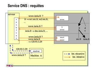 Service DNS : requêtes
frfr dd
ee
....
serveurserveur
www.inria.fr ?www.inria.fr ?
Int. récursiveInt. récursive
www.inria.fr ?www.inria.fr ?
resolverresolver
Machine AMachine A
serveurserveur
rr
ee
ss
oo
ll
vv
ee
rr
128.93.3.29128.93.3.29
frfr
serveurserveur
www.inria.fr ?www.inria.fr ?
nic.frnic.fr inria.frinria.fr
inria.frinria.fr →→ dns.inria.fr, ...dns.inria.fr, ...
Int. itérativeInt. itérative
inria.frinria.fr
serveurserveur
www.inria.fr ?www.inria.fr ?
www.inria.frwww.inria.fr
→→ 128.93.3.29128.93.3.29
frfr →→ ns1.nic.fr, ns2.nic.fr,ns1.nic.fr, ns2.nic.fr,
......
 