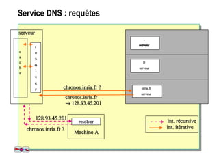 Service DNS : requêtes
rr
ee
ss
oo
ll
vv
ee
rr
serveurserveur
cc
aa
cc
hh
ee
resolverresolver
Machine AMachine A
int. itérativeint. itérative
inria.frinria.fr
serveurserveur
chronos.inria.fr ?chronos.inria.fr ?
chronos.inria.frchronos.inria.fr
→→ 128.93.45.201128.93.45.201
int. récursiveint. récursive
chronos.inria.fr ?chronos.inria.fr ?
128.93.45.201128.93.45.201
frfr
serveurserveur
 