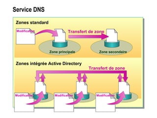 Service DNS
Zones standard
Zone principale Zone secondaire
ModificationModification Transfert de zone
Zones intégrée Active Directory
ModificationModification ModificationModification ModificationModification
Transfert de zone
 