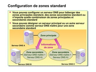 Configuration de zones standard
 Vous pouvez configurer un serveur DNS pour héberger des
zones principales standard, des zones secondaires standard ou
n'importe quelle combinaison de zones principales et
secondaires standard
 Vous pouvez désigner un serveur principal ou un autre serveur
secondaire comme serveur DNS maître pour une zone
secondaire standard
Serveur DNS A
Serveur DNS B
BB
Zone secondaire
(Serveur DNS maître =
Serveur DNS A)
CC
Serveur DNS C
Zone secondaire
(Serveur DNS maître =
Serveur DNS A)
Zone principale
Informations
de zone
AA
 