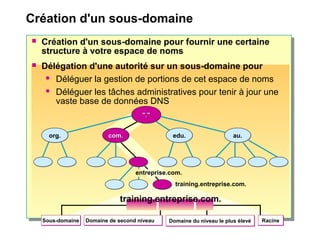 Création d'un sous-domaine
org.org. com.com.com.com. edu.edu. au.au.
".""."".""."
entreprise.com.
training.entreprise.com.
training.entreprise.com.
Sous-domaineSous-domaine Domaine de second niveauDomaine de second niveau Domaine du niveau le plus élevéDomaine du niveau le plus élevé RacineRacine
 Création d'un sous-domaine pour fournir une certaine
structure à votre espace de noms
 Délégation d'une autorité sur un sous-domaine pour
 Déléguer la gestion de portions de cet espace de noms
 Déléguer les tâches administratives pour tenir à jour une
vaste base de données DNS
 