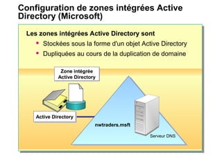 Configuration de zones intégrées Active
Directory (Microsoft)
Active DirectoryActive Directory
nwtraders.msft
Serveur DNS
Zone intégrée
Active Directory
Zone intégrée
Active Directory
Les zones intégrées Active Directory sont
 Stockées sous la forme d'un objet Active Directory
 Dupliquées au cours de la duplication de domaine
 
