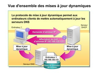 Vue d'ensemble des mises à jour dynamiques
Le protocole de mise à jour dynamique permet aux
ordinateurs clients de mettre automatiquement à jour les
serveurs DNS
Ordinateur 1
Demande d'adresse IPDemande d'adresse IPDemande d'adresse IPDemande d'adresse IP
11
Affectation du bailAffectation du bail
d'adresse IP 192.168.120.133d'adresse IP 192.168.120.133
Affectation du bailAffectation du bail
d'adresse IP 192.168.120.133d'adresse IP 192.168.120.133
22
Base de donnéesBase de données
de la zonede la zone
Ordinateur 1
192.168.120.133
Ordinateur 1
192.168.120.133
Serveur
DHCP
Mise à jour
dynamique
Mise à jour
dynamique
Mise à jour
dynamique
Mise à jour
dynamique
Serveur DNS
 