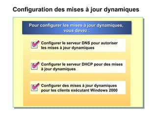 Configuration des mises à jour dynamiques
Pour configurer les mises à jour dynamiques,Pour configurer les mises à jour dynamiques,
vous devez :vous devez :
Pour configurer les mises à jour dynamiques,Pour configurer les mises à jour dynamiques,
vous devez :vous devez :
Configurer le serveur DNS pour autoriser
les mises à jour dynamiques
Configurer le serveur DHCP pour des mises
à jour dynamiques
Configurer des mises à jour dynamiques
pour les clients exécutant Windows 2000
 