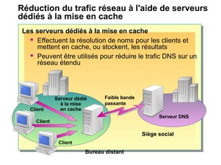 Réduction du trafic réseau à l'aide de serveurs
dédiés à la mise en cache
Les serveurs dédiés à la mise en cache
 Effectuent la résolution de noms pour les clients et
mettent en cache, ou stockent, les résultats
 Peuvent être utilisés pour réduire le trafic DNS sur un
réseau étendu
Serveur dédié
à la mise
en cache
Client
Client
Client
Bureau distant
Serveur DNS
Siège social
Faible bande
passante
 
