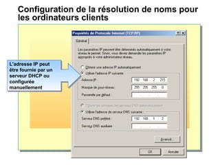 Configuration de la résolution de noms pour
les ordinateurs clients
L'adresse IP peut
être fournie par un
serveur DHCP ou
configurée
manuellement
L'adresse IP peut
être fournie par un
serveur DHCP ou
configurée
manuellement
 
