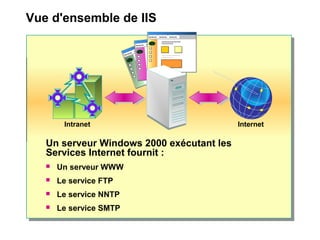 Vue d'ensemble de IIS
Un serveur Windows 2000 exécutant les
Services Internet fournit :
 Un serveur WWW
 Le service FTP
 Le service NNTP
 Le service SMTP
~~~ ~~~ ~~~~~~ ~~~ ~~~
~~~ ~~~ ~~~
Intranet Internet
 